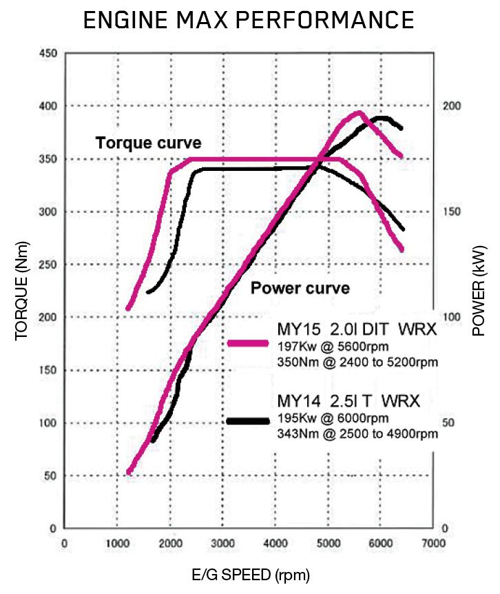 The new FA20DIT Performance and Engine Technology 4x4Earth